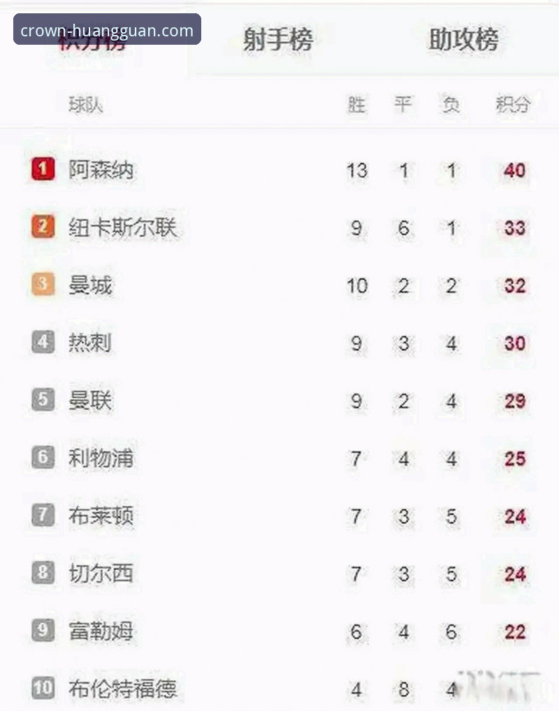 热门皇冠现金游戏 英超五月积分榜深度解读指南:阿森纳领跑背后的数据密码